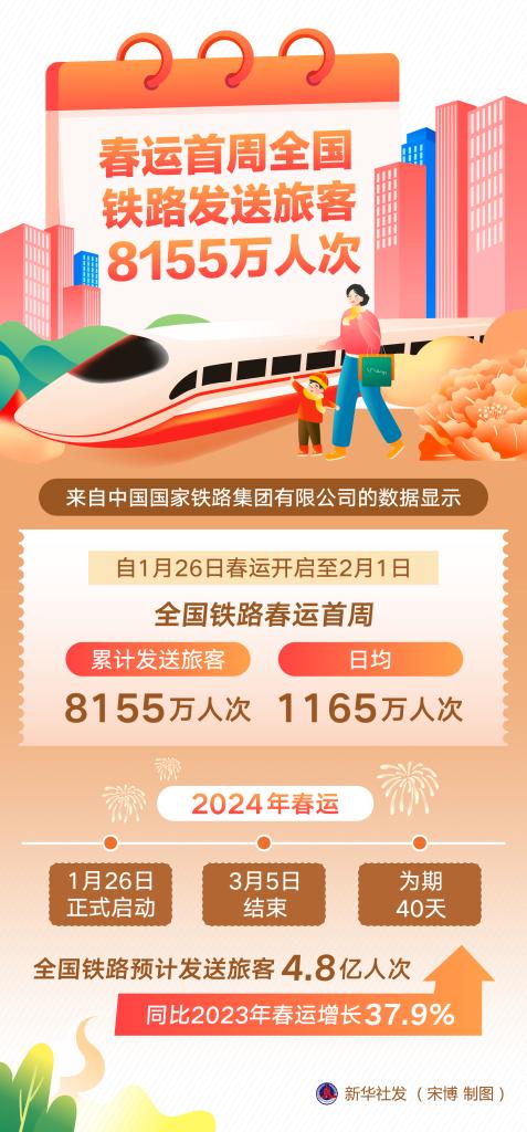 春運首周全國鐵路發送旅客8155萬人次